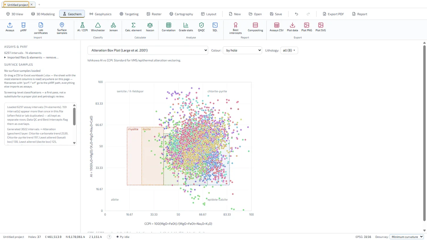 Alteration box plot: Ishikawa alteration index against the chlorite-carbonate-pyrite index, samples classified by alteration trend